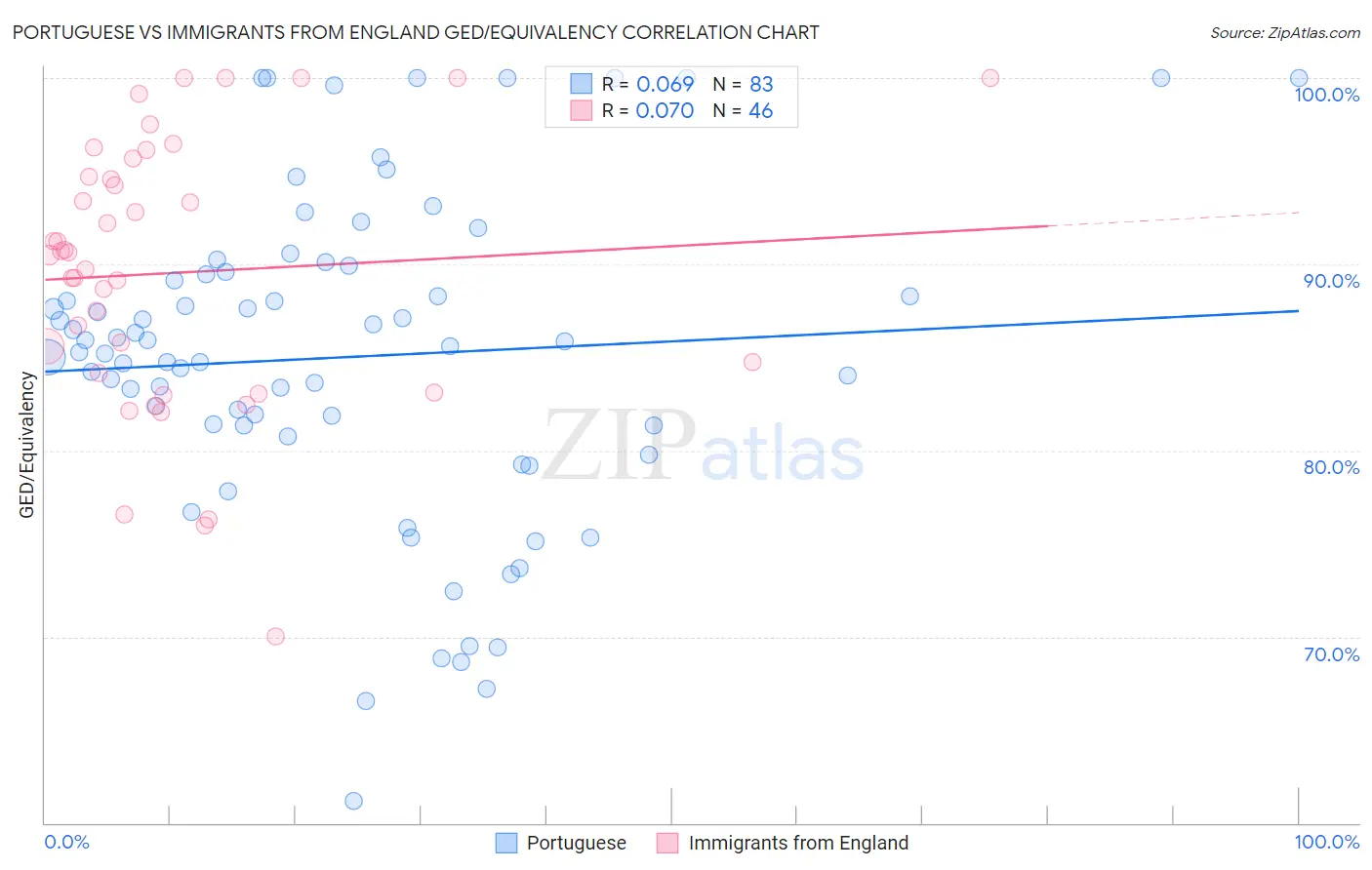 Portuguese vs Immigrants from England GED/Equivalency