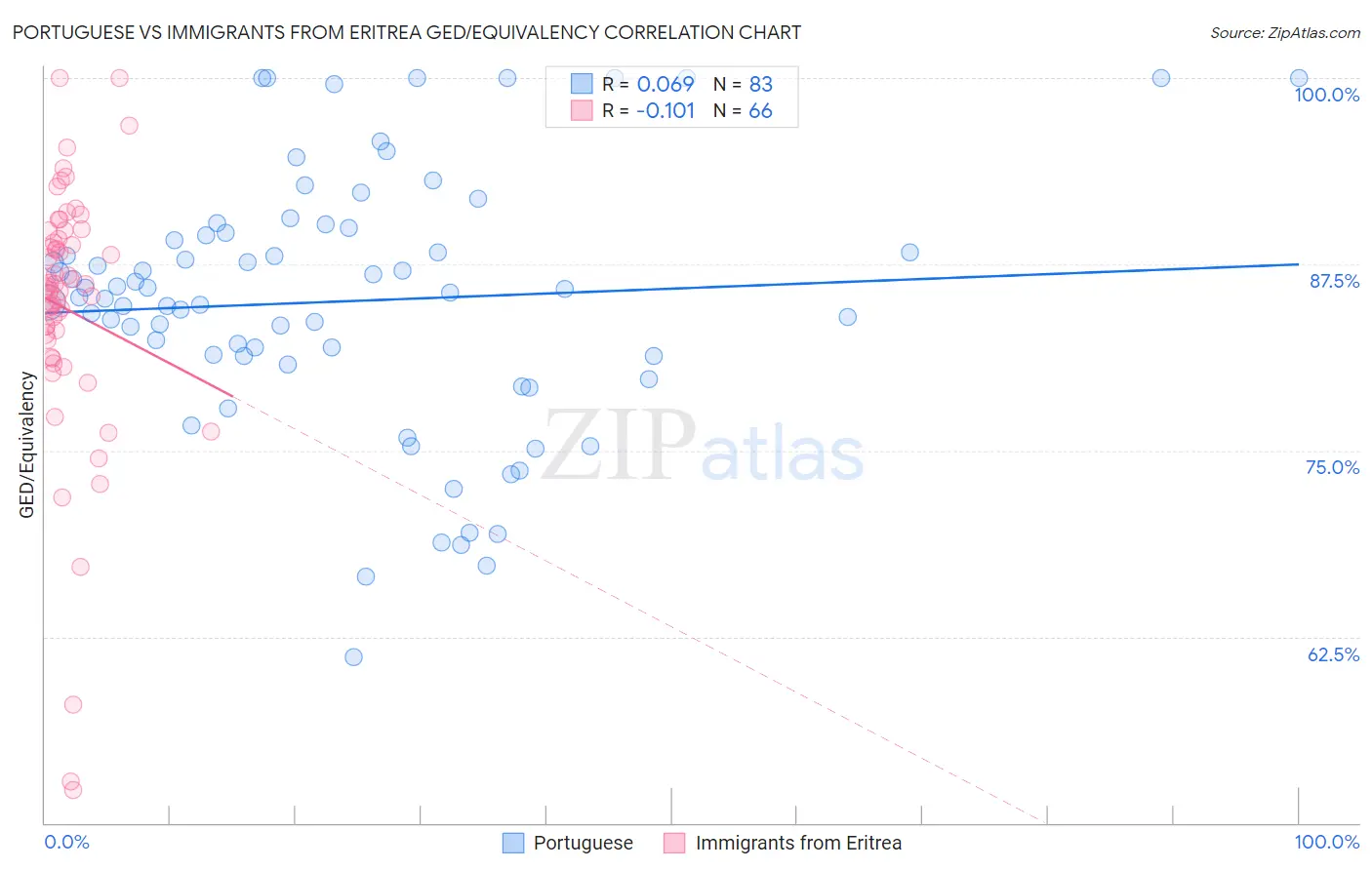 Portuguese vs Immigrants from Eritrea GED/Equivalency