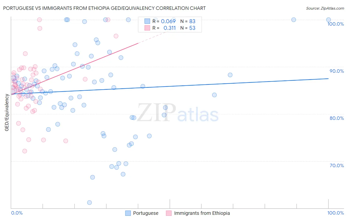 Portuguese vs Immigrants from Ethiopia GED/Equivalency