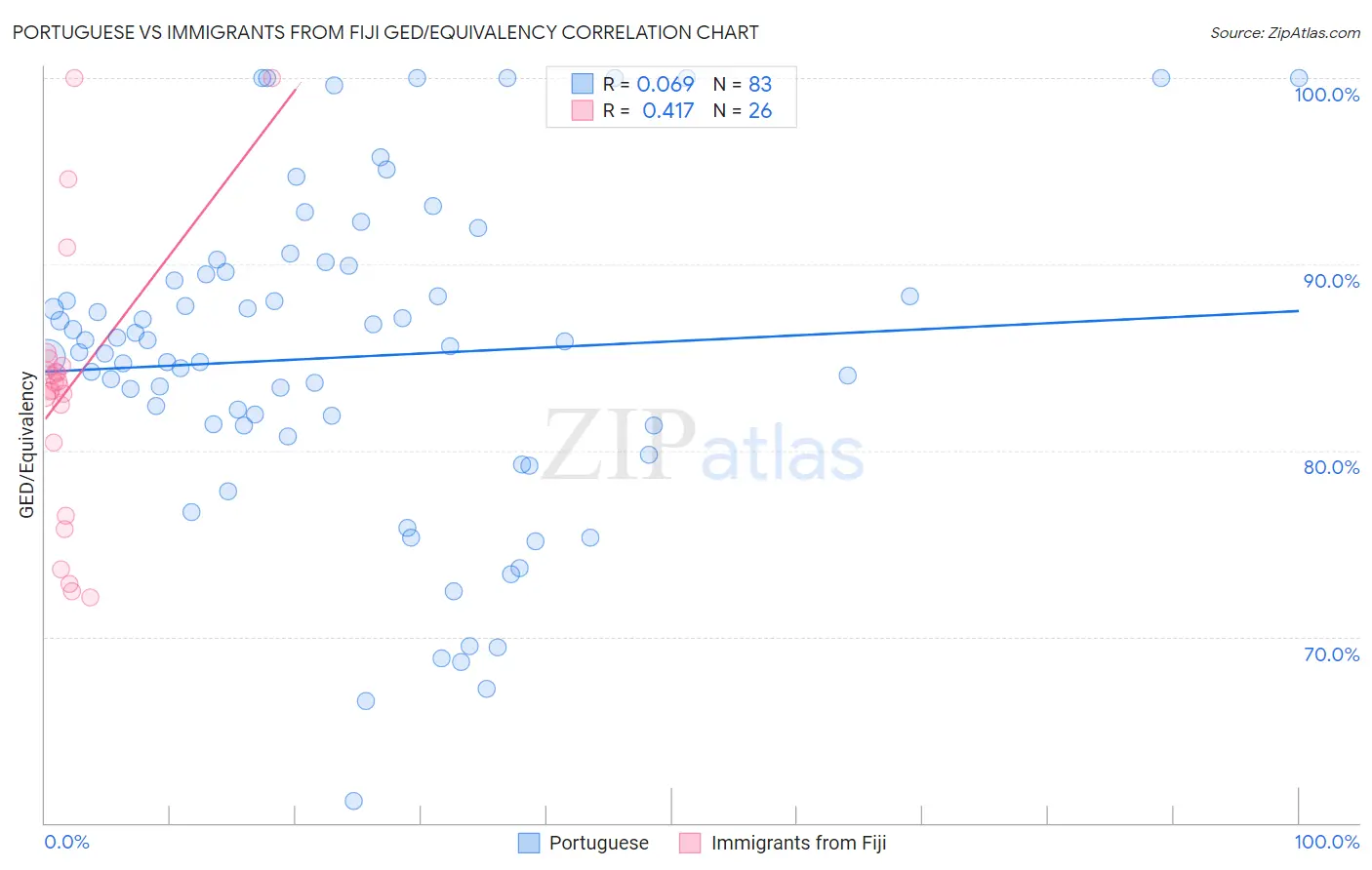 Portuguese vs Immigrants from Fiji GED/Equivalency
