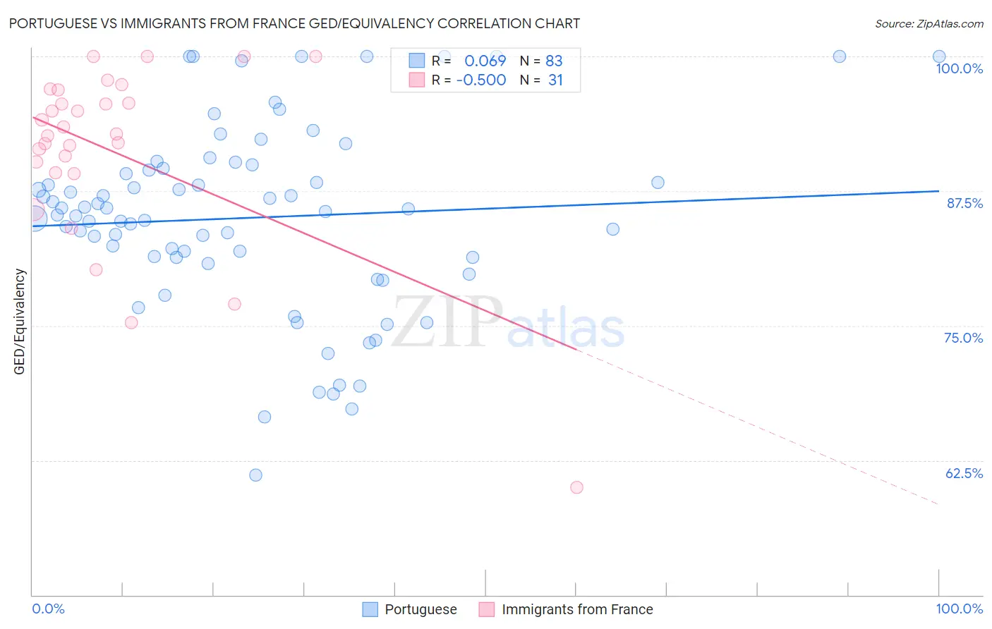 Portuguese vs Immigrants from France GED/Equivalency