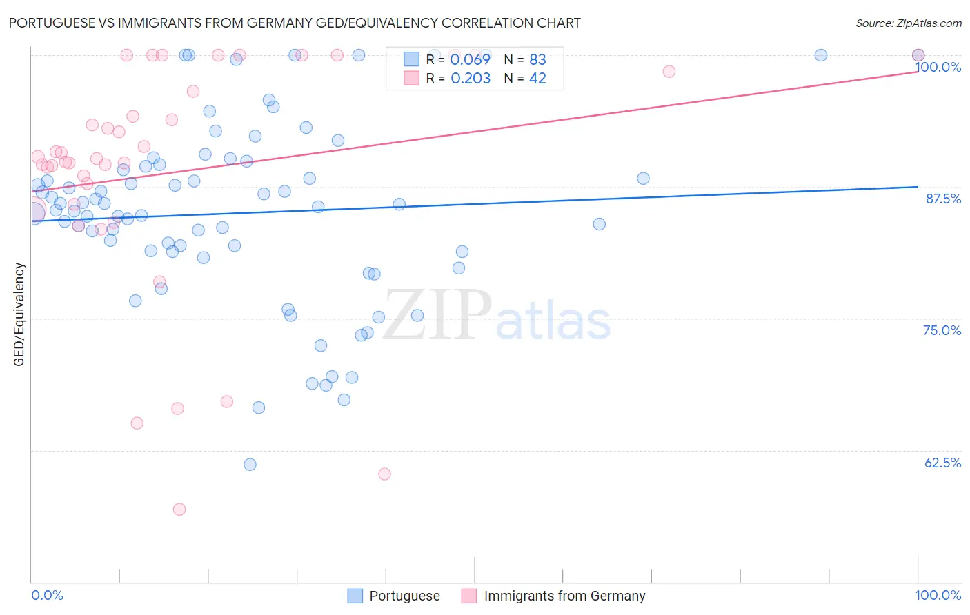 Portuguese vs Immigrants from Germany GED/Equivalency