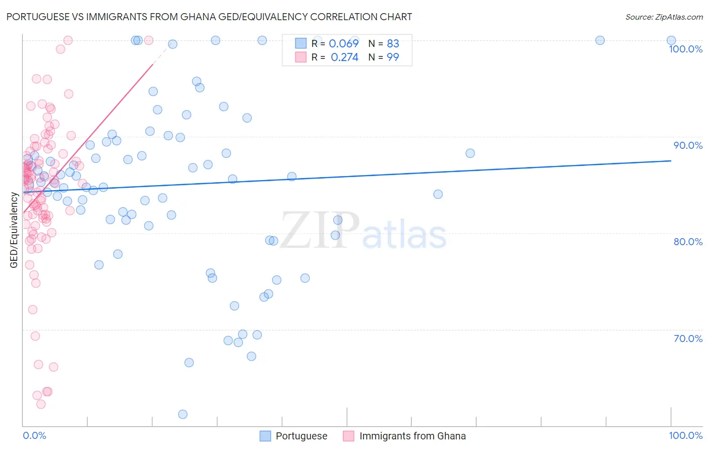 Portuguese vs Immigrants from Ghana GED/Equivalency