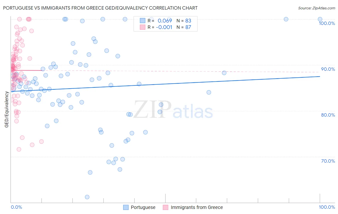 Portuguese vs Immigrants from Greece GED/Equivalency