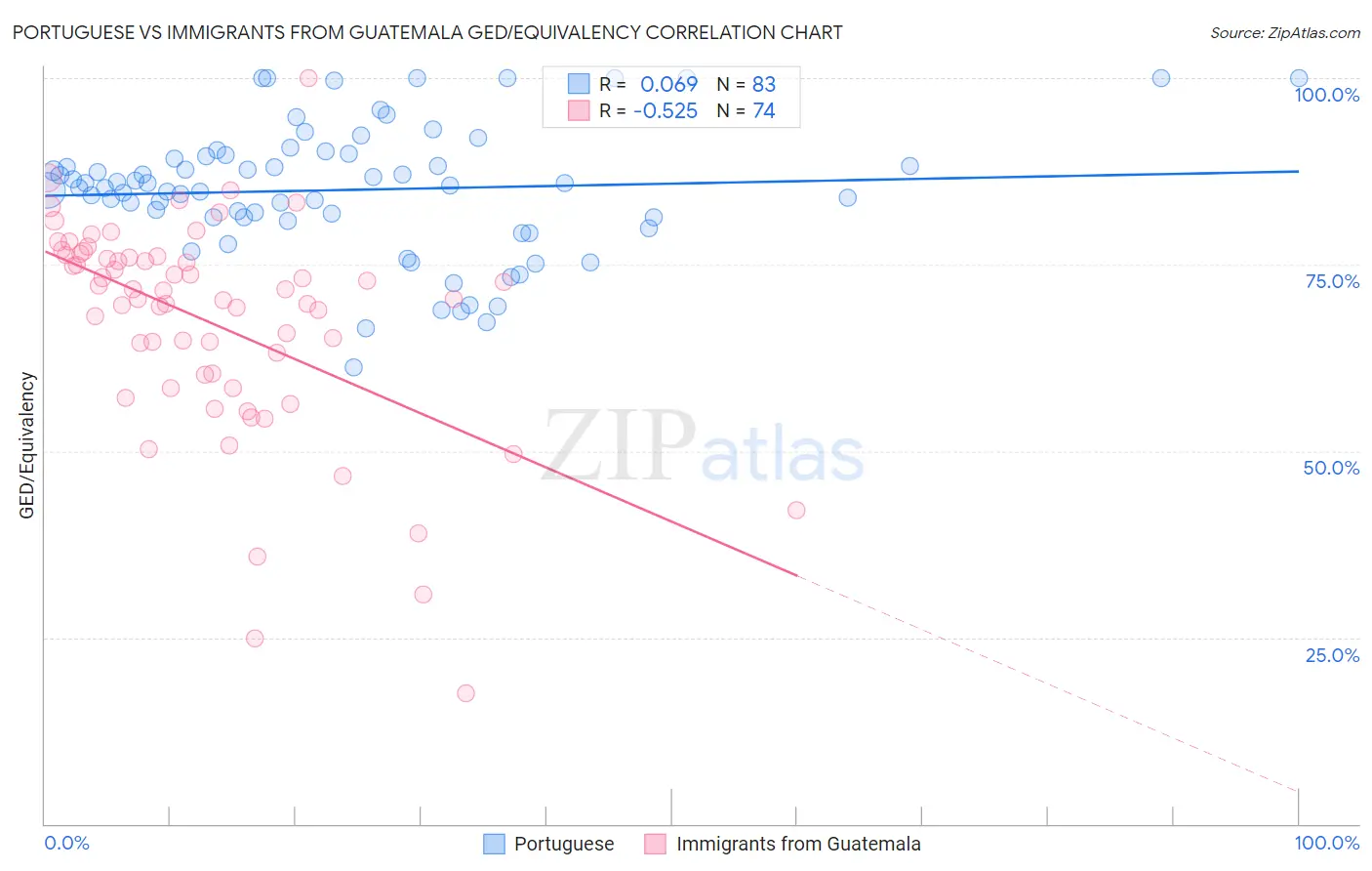 Portuguese vs Immigrants from Guatemala GED/Equivalency