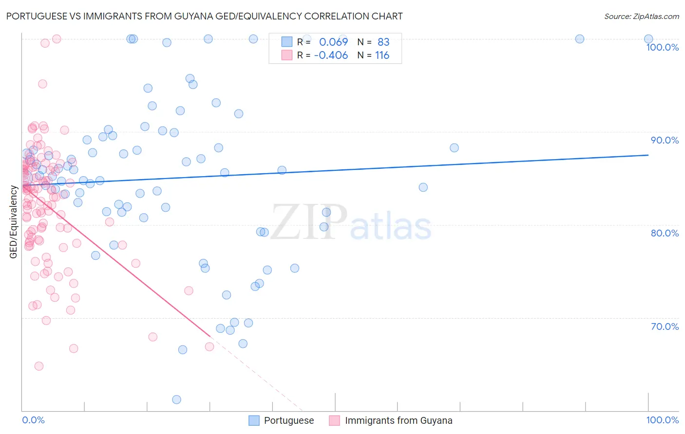 Portuguese vs Immigrants from Guyana GED/Equivalency