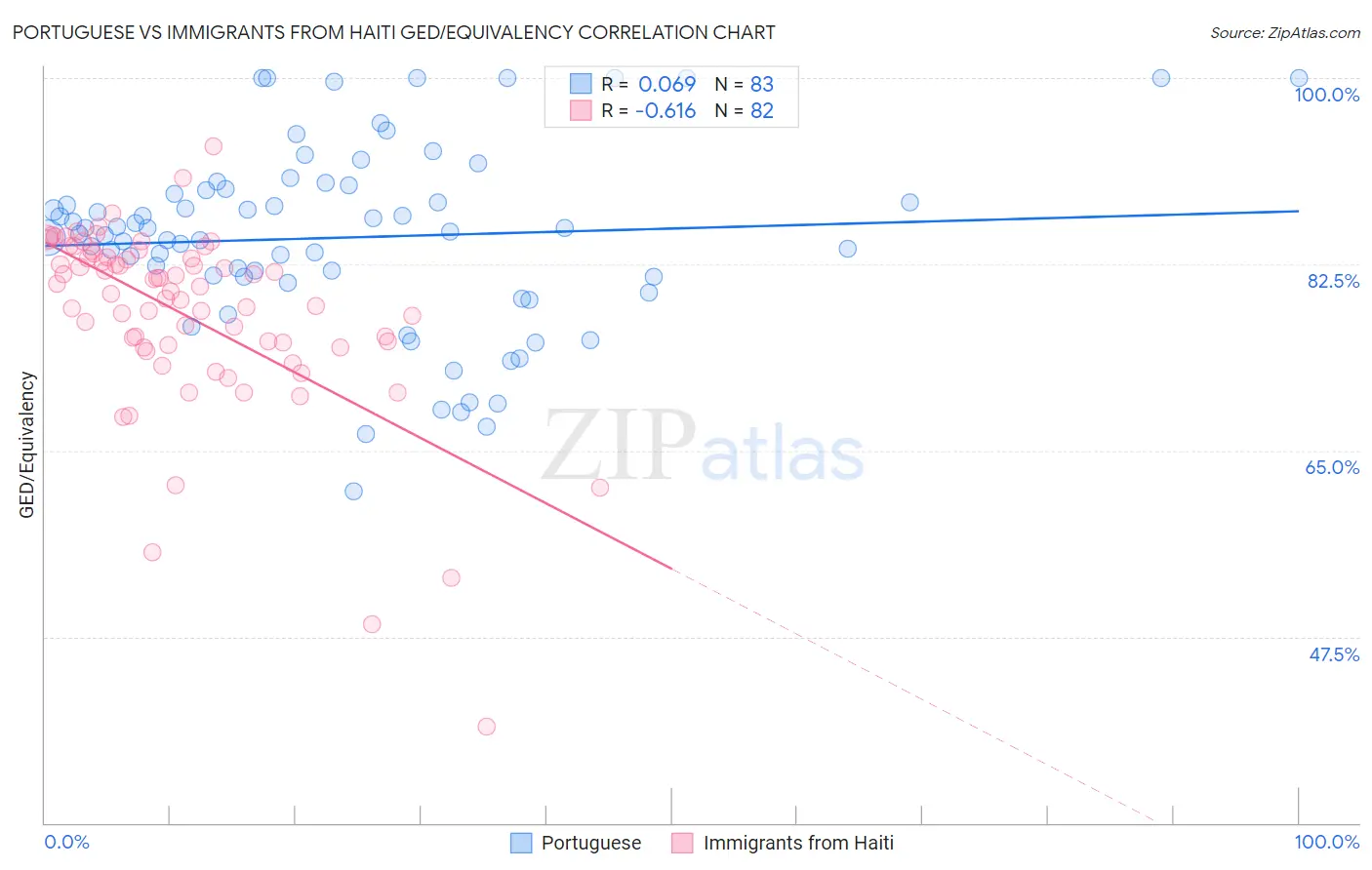 Portuguese vs Immigrants from Haiti GED/Equivalency