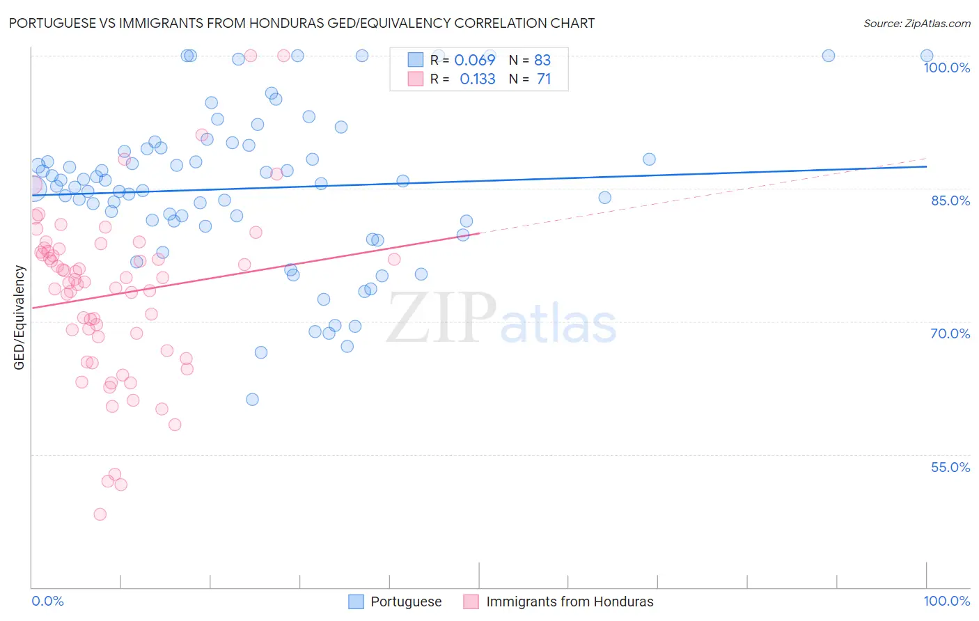 Portuguese vs Immigrants from Honduras GED/Equivalency