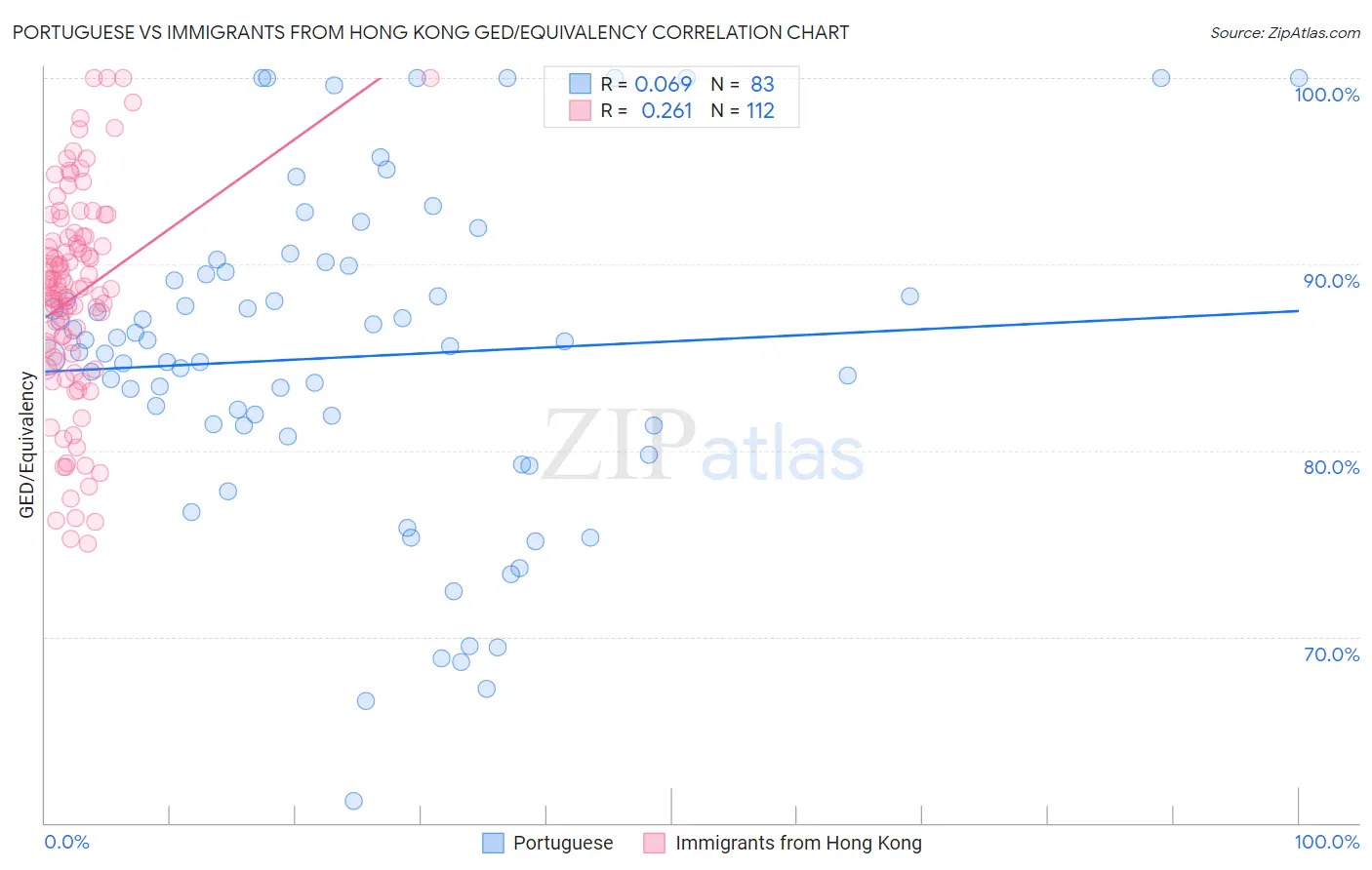 Portuguese vs Immigrants from Hong Kong GED/Equivalency