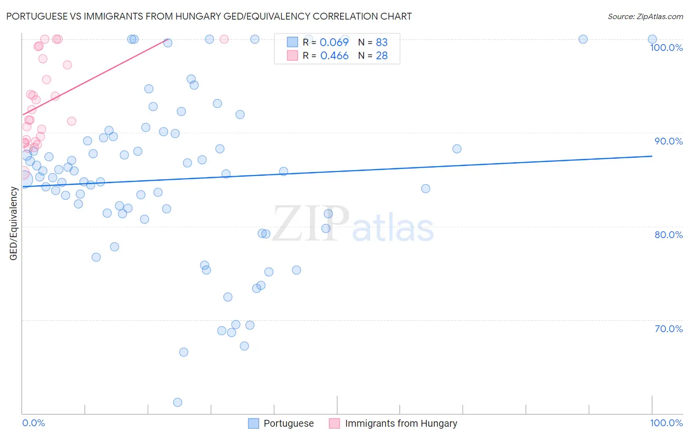 Portuguese vs Immigrants from Hungary GED/Equivalency