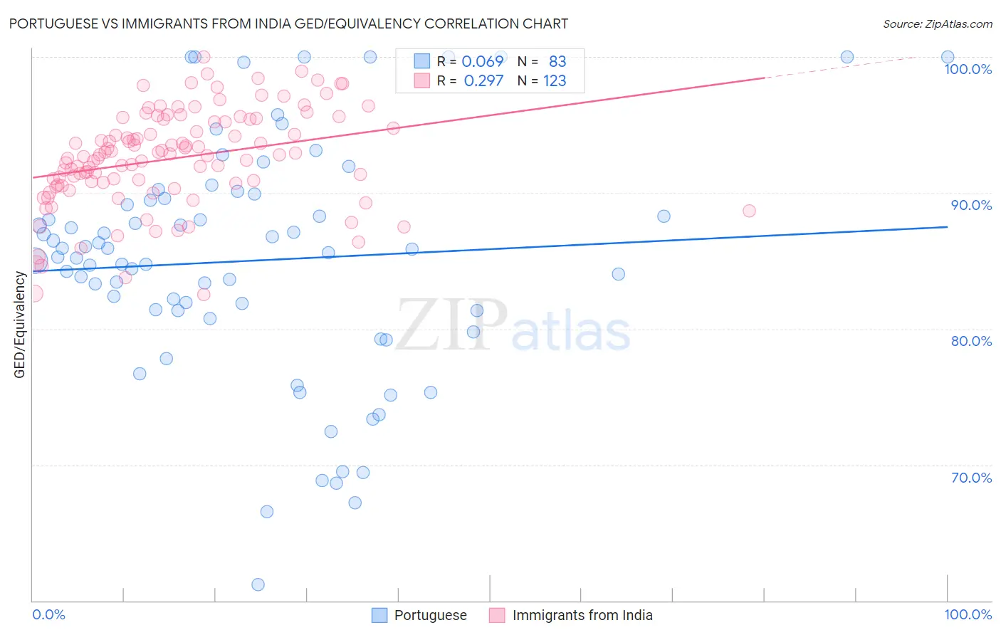 Portuguese vs Immigrants from India GED/Equivalency