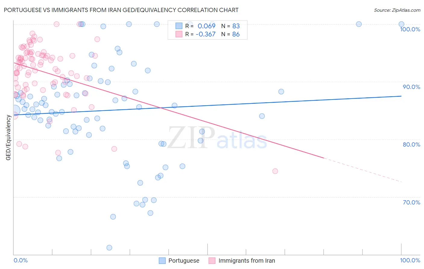Portuguese vs Immigrants from Iran GED/Equivalency