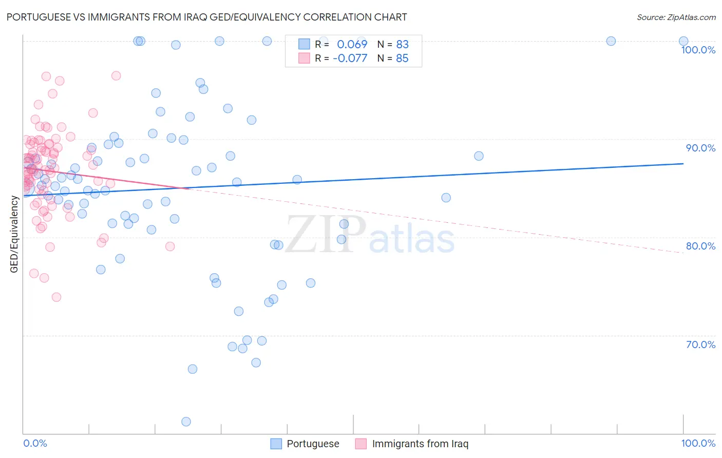 Portuguese vs Immigrants from Iraq GED/Equivalency