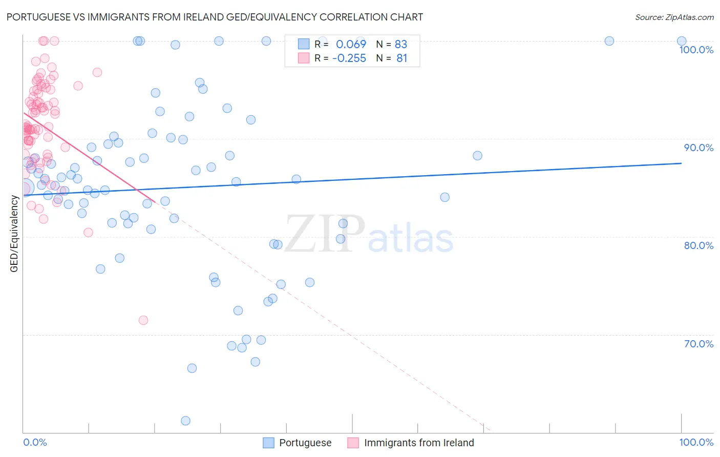 Portuguese vs Immigrants from Ireland GED/Equivalency
