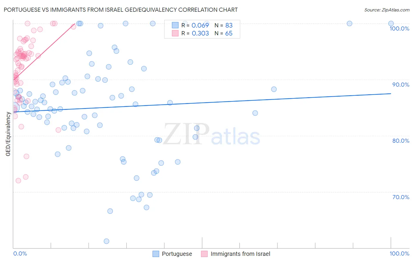 Portuguese vs Immigrants from Israel GED/Equivalency