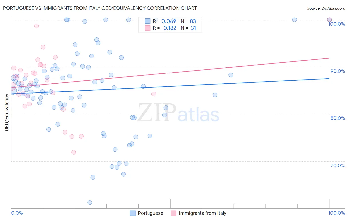 Portuguese vs Immigrants from Italy GED/Equivalency