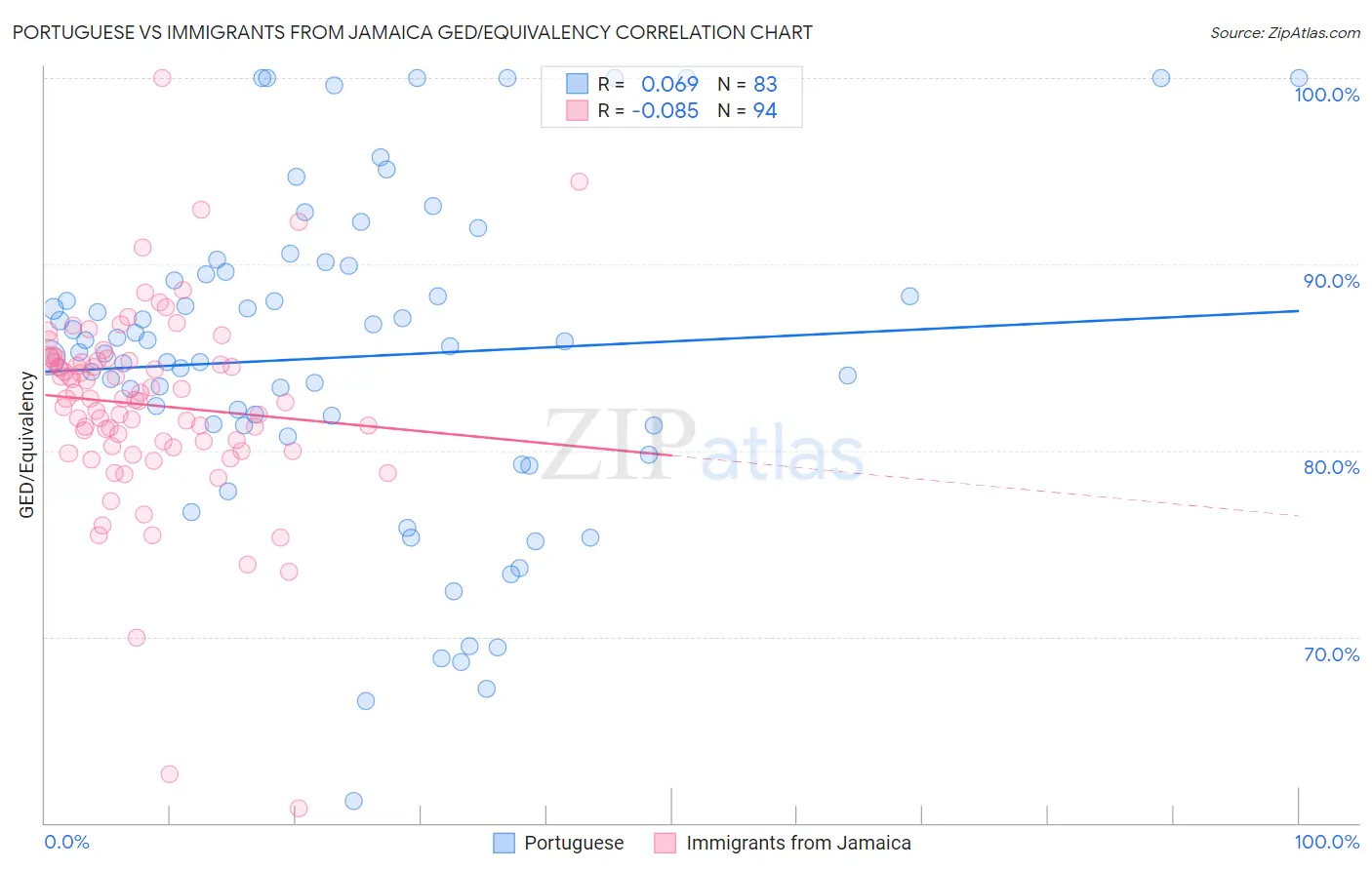 Portuguese vs Immigrants from Jamaica GED/Equivalency