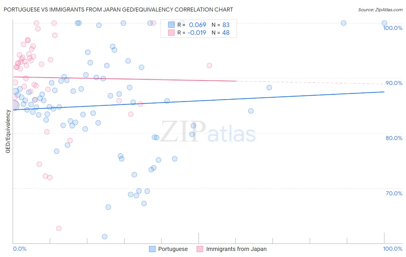 Portuguese vs Immigrants from Japan GED/Equivalency