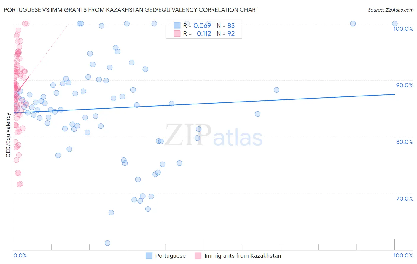 Portuguese vs Immigrants from Kazakhstan GED/Equivalency
