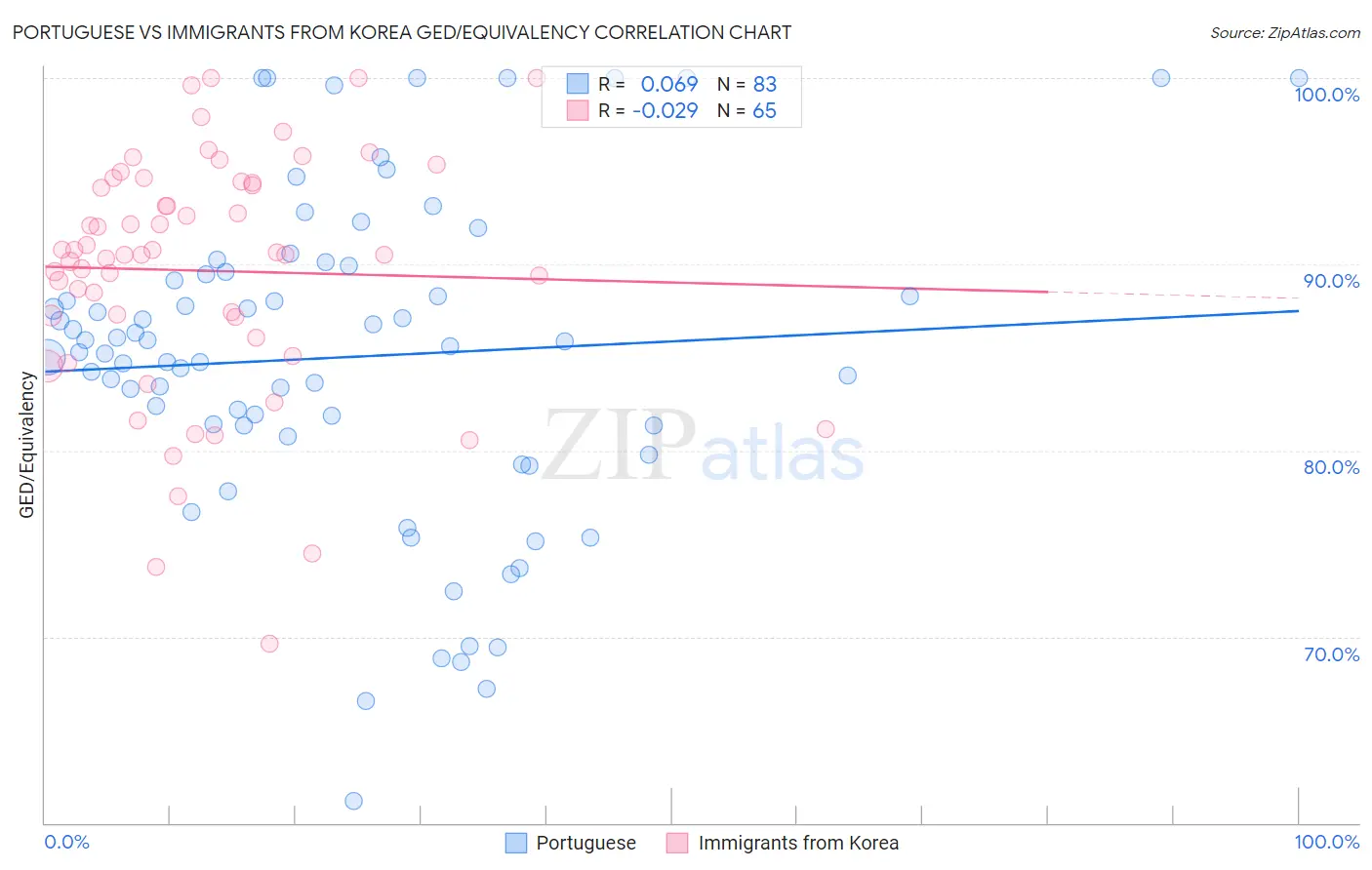 Portuguese vs Immigrants from Korea GED/Equivalency