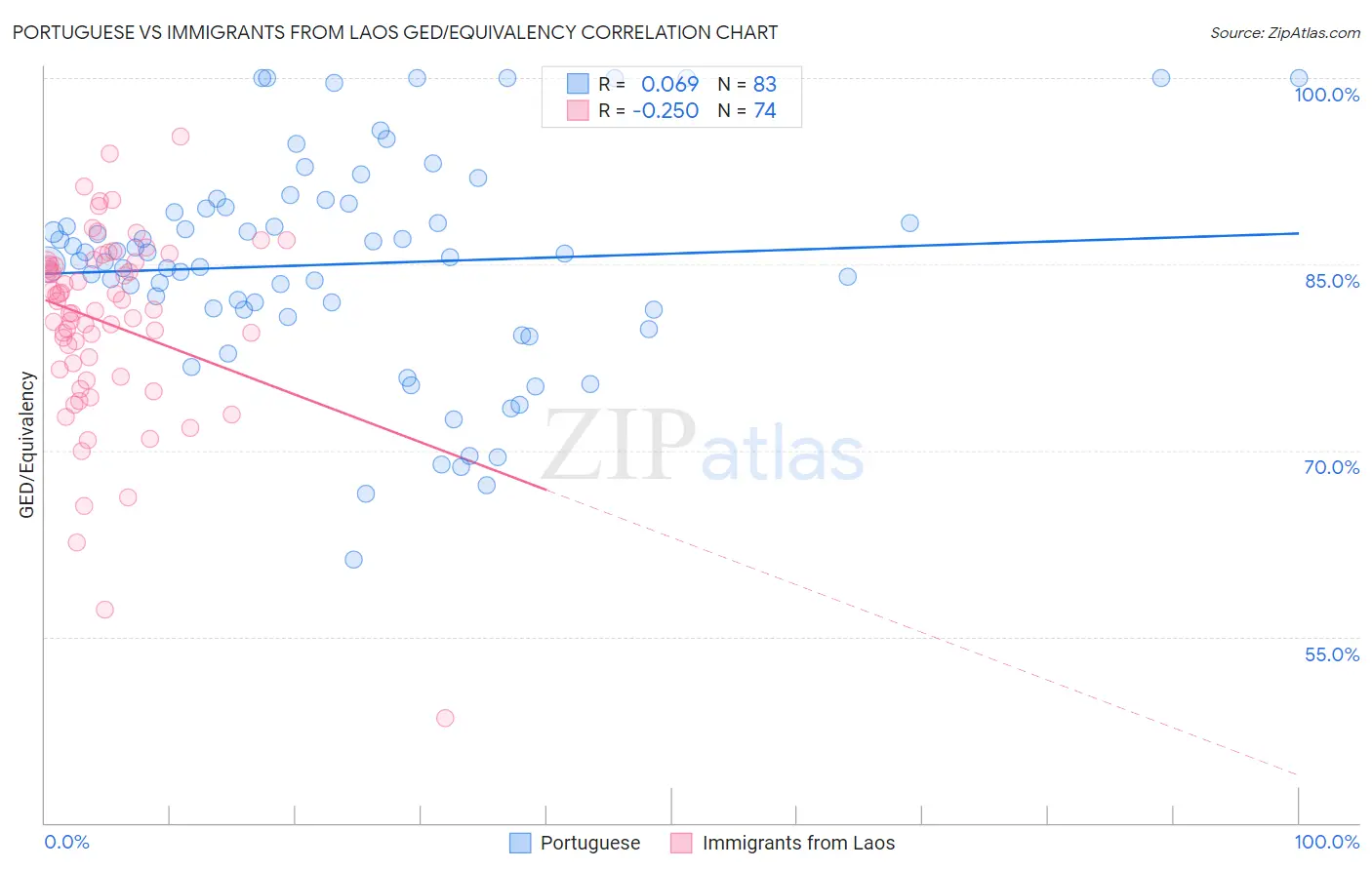 Portuguese vs Immigrants from Laos GED/Equivalency
