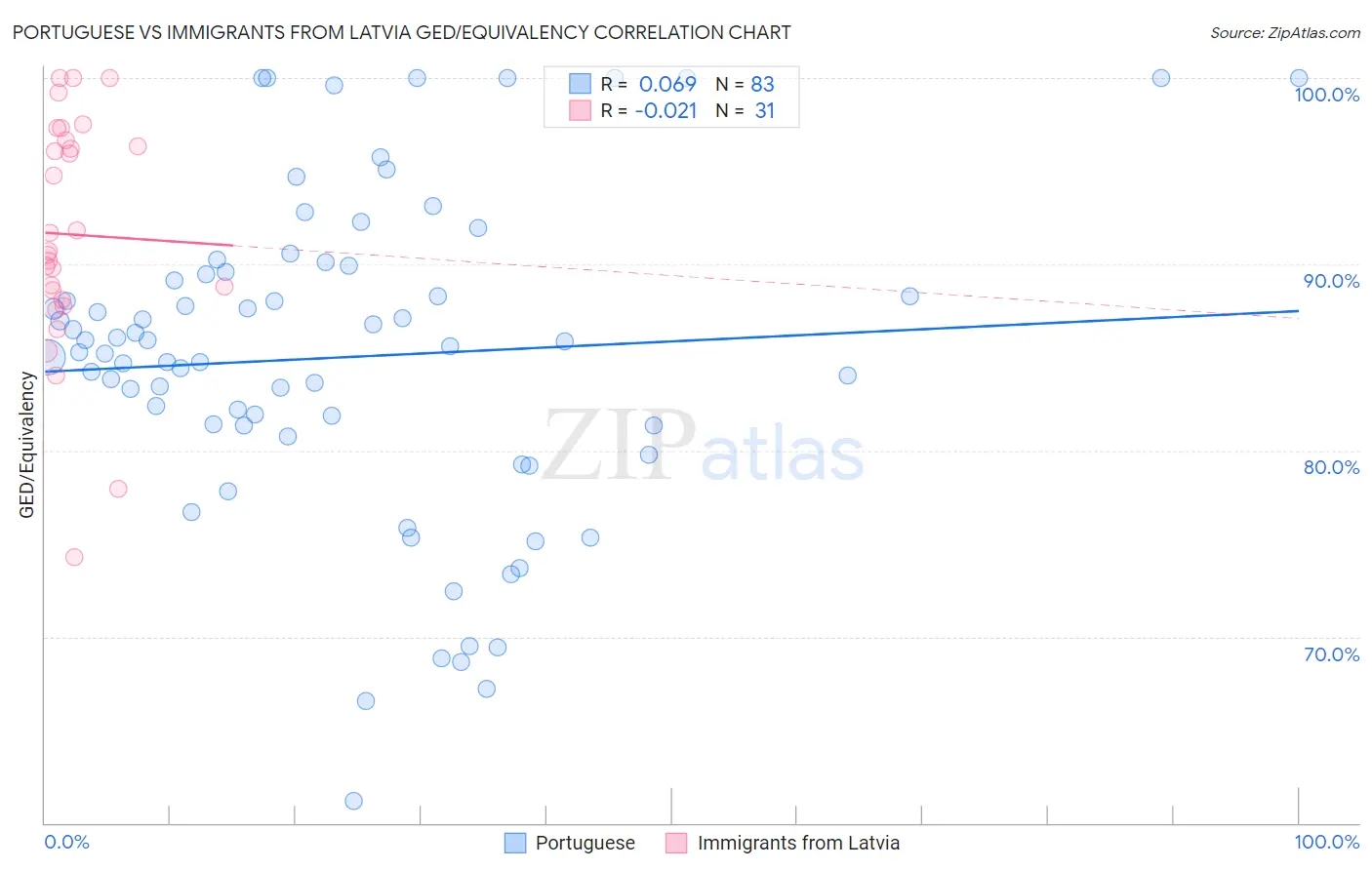 Portuguese vs Immigrants from Latvia GED/Equivalency