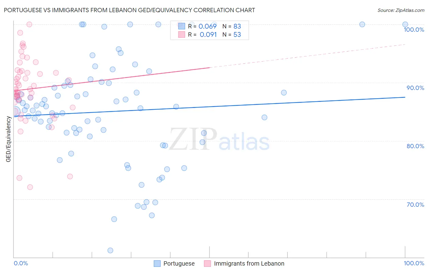 Portuguese vs Immigrants from Lebanon GED/Equivalency