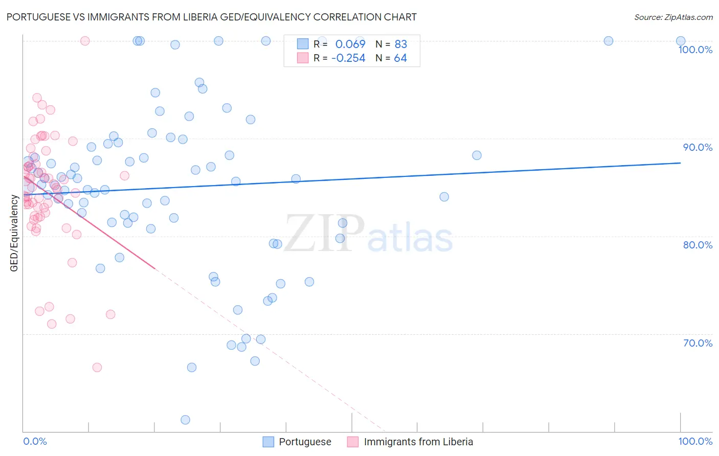 Portuguese vs Immigrants from Liberia GED/Equivalency
