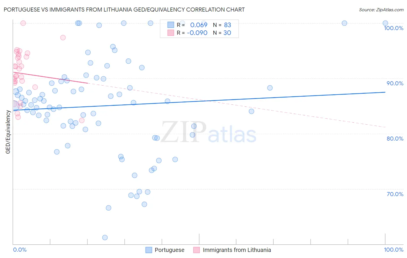 Portuguese vs Immigrants from Lithuania GED/Equivalency