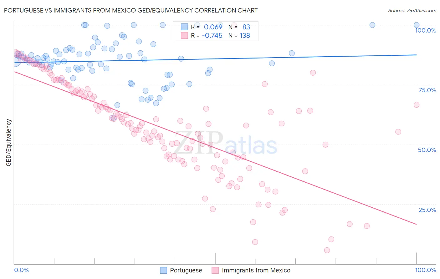 Portuguese vs Immigrants from Mexico GED/Equivalency
