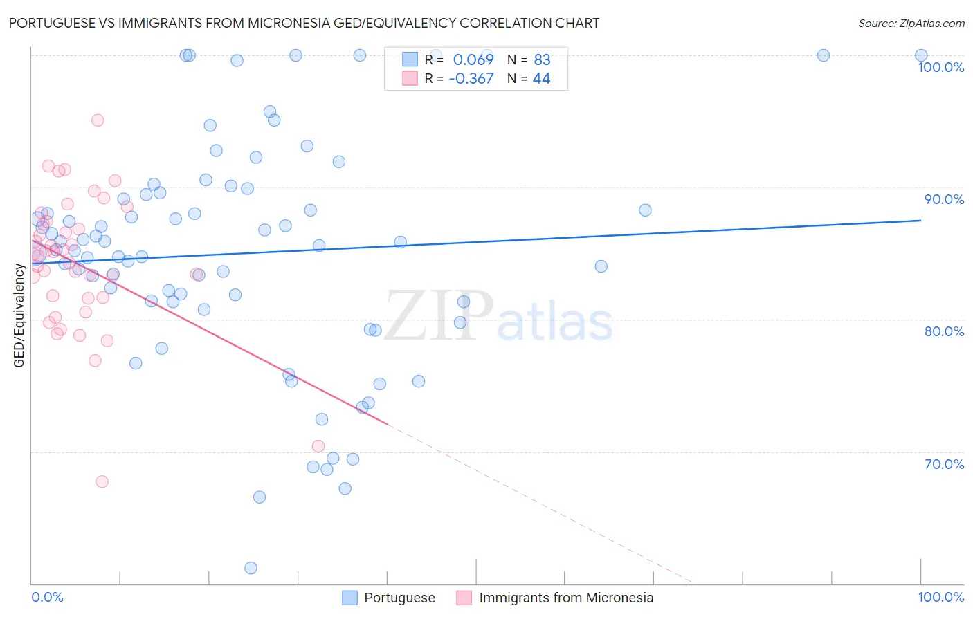 Portuguese vs Immigrants from Micronesia GED/Equivalency