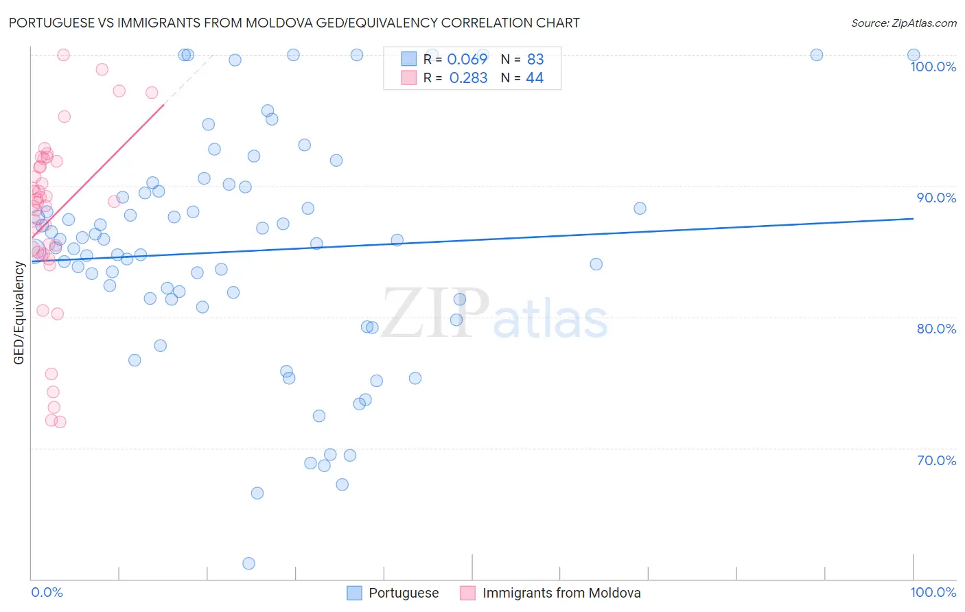 Portuguese vs Immigrants from Moldova GED/Equivalency