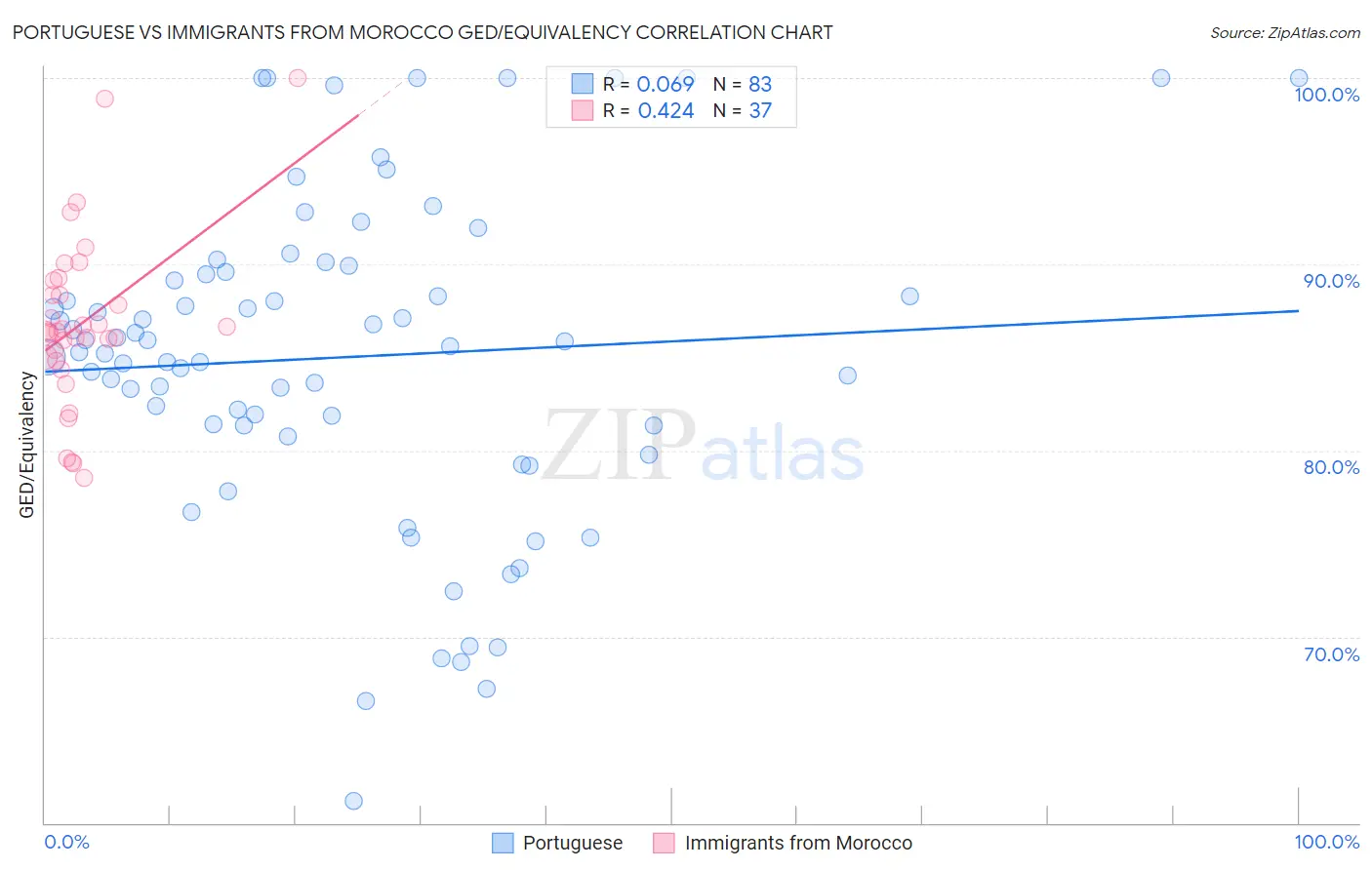 Portuguese vs Immigrants from Morocco GED/Equivalency