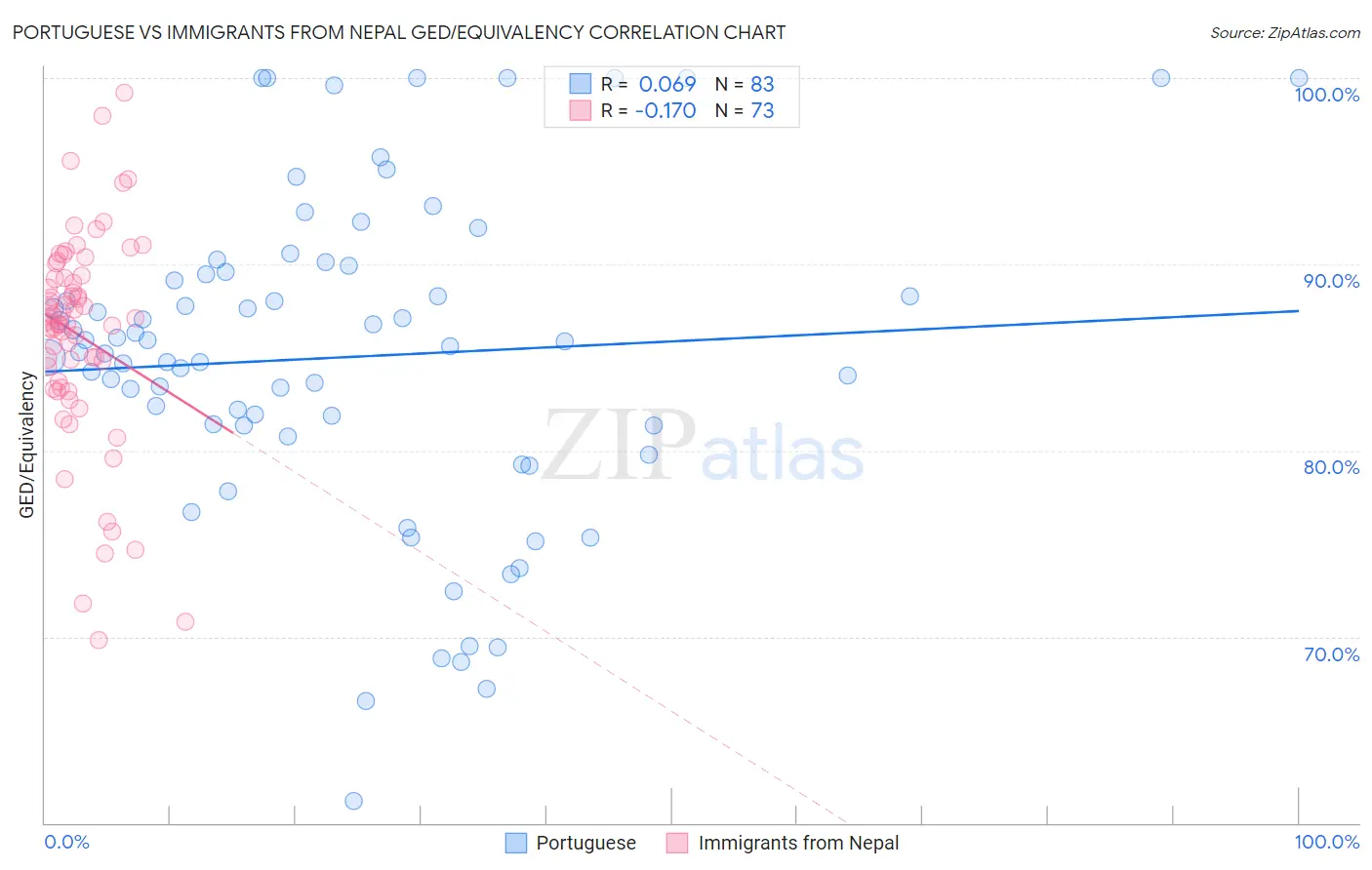 Portuguese vs Immigrants from Nepal GED/Equivalency
