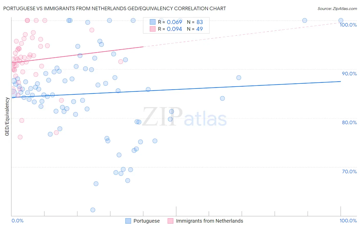 Portuguese vs Immigrants from Netherlands GED/Equivalency