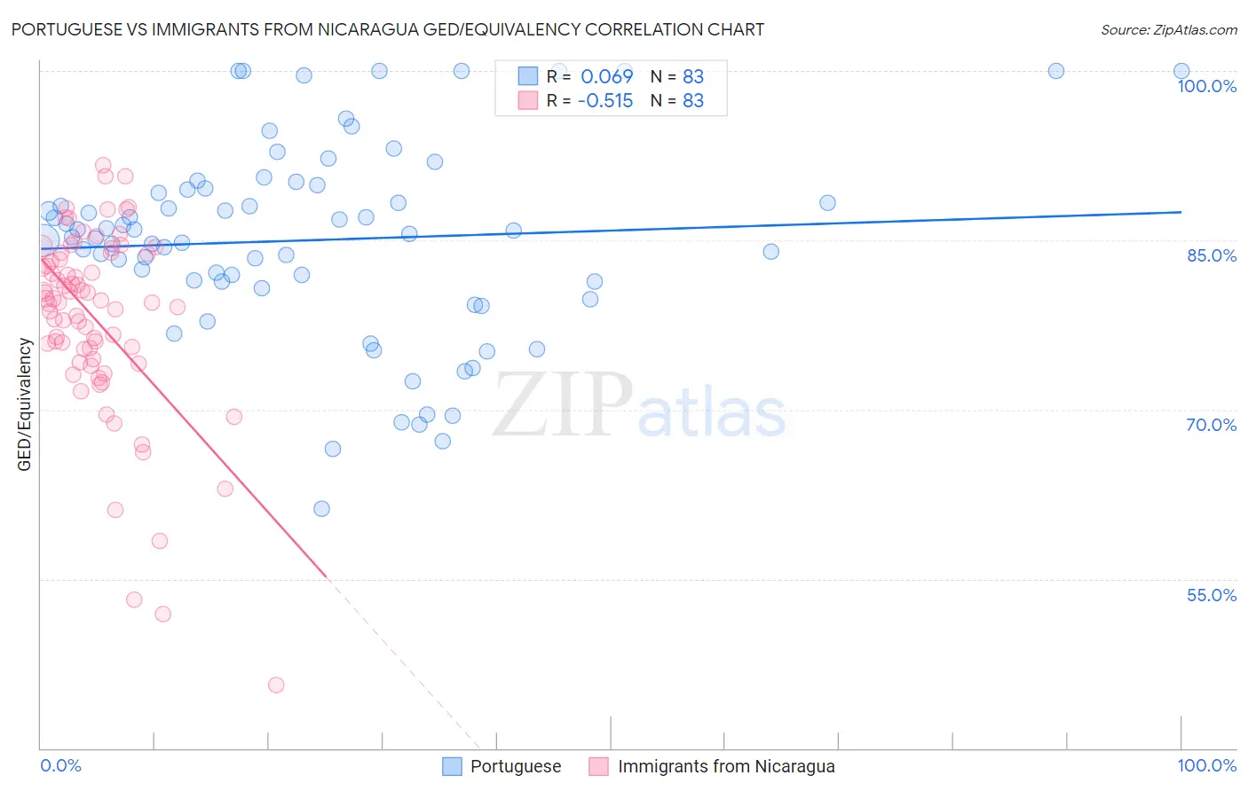 Portuguese vs Immigrants from Nicaragua GED/Equivalency