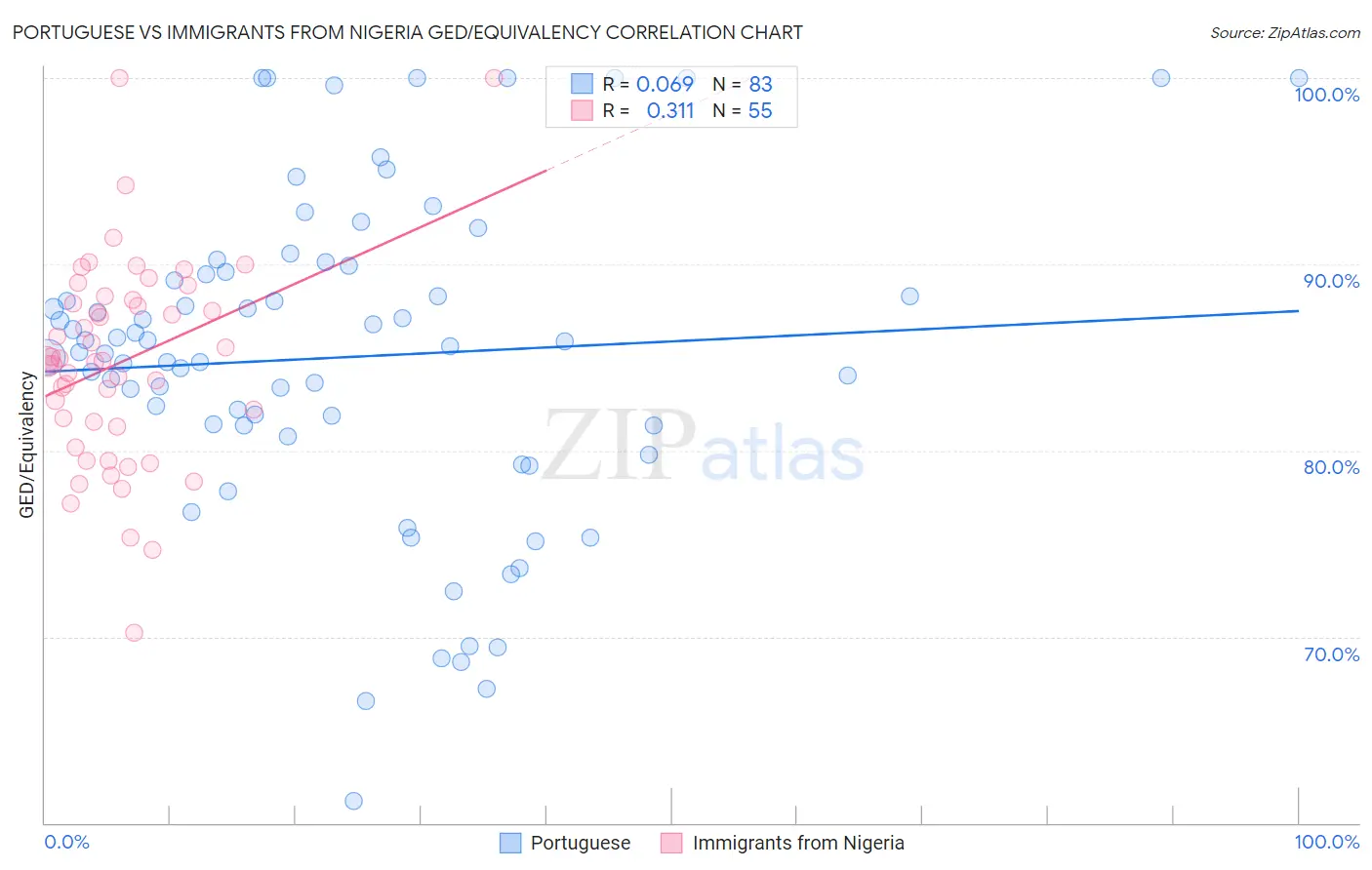Portuguese vs Immigrants from Nigeria GED/Equivalency