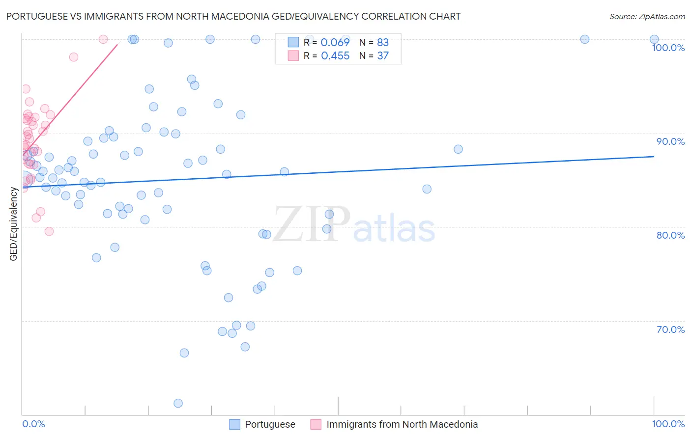Portuguese vs Immigrants from North Macedonia GED/Equivalency