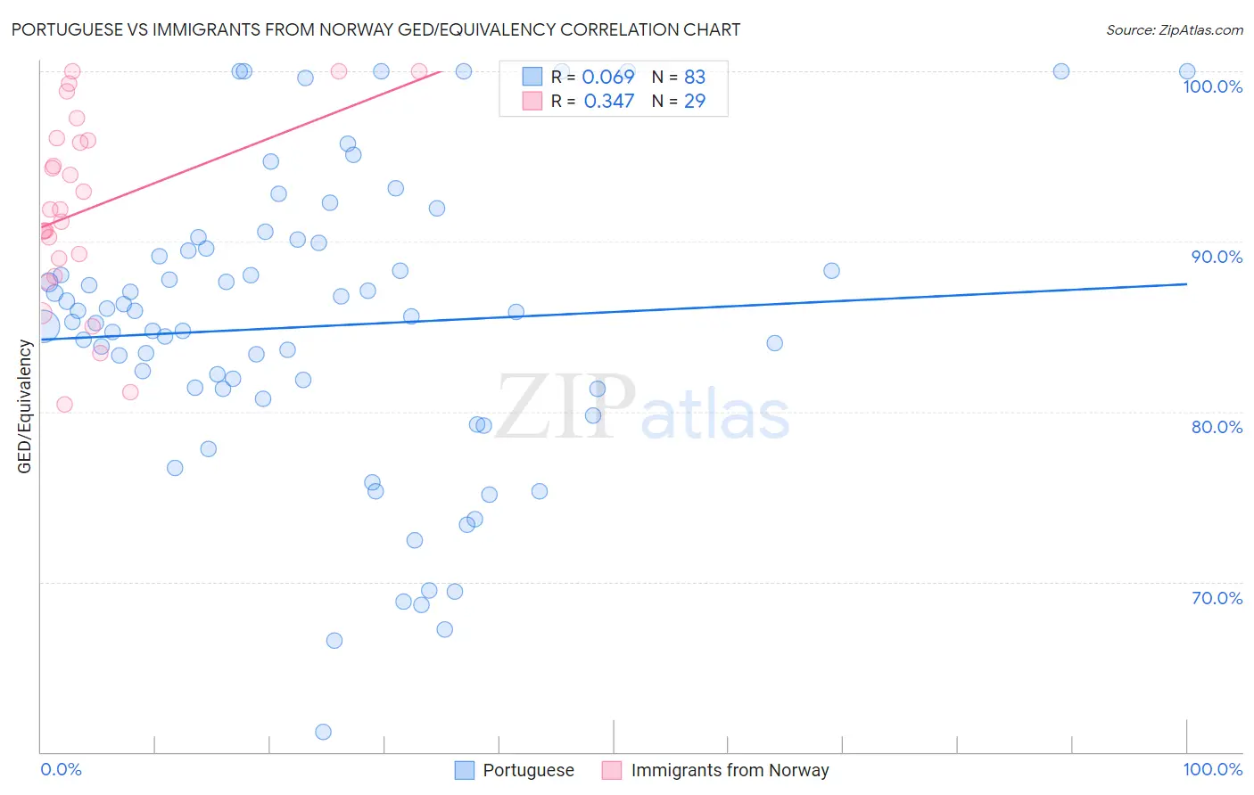 Portuguese vs Immigrants from Norway GED/Equivalency