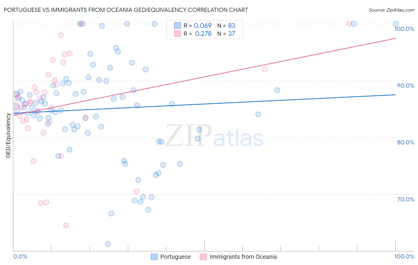 Portuguese vs Immigrants from Oceania GED/Equivalency