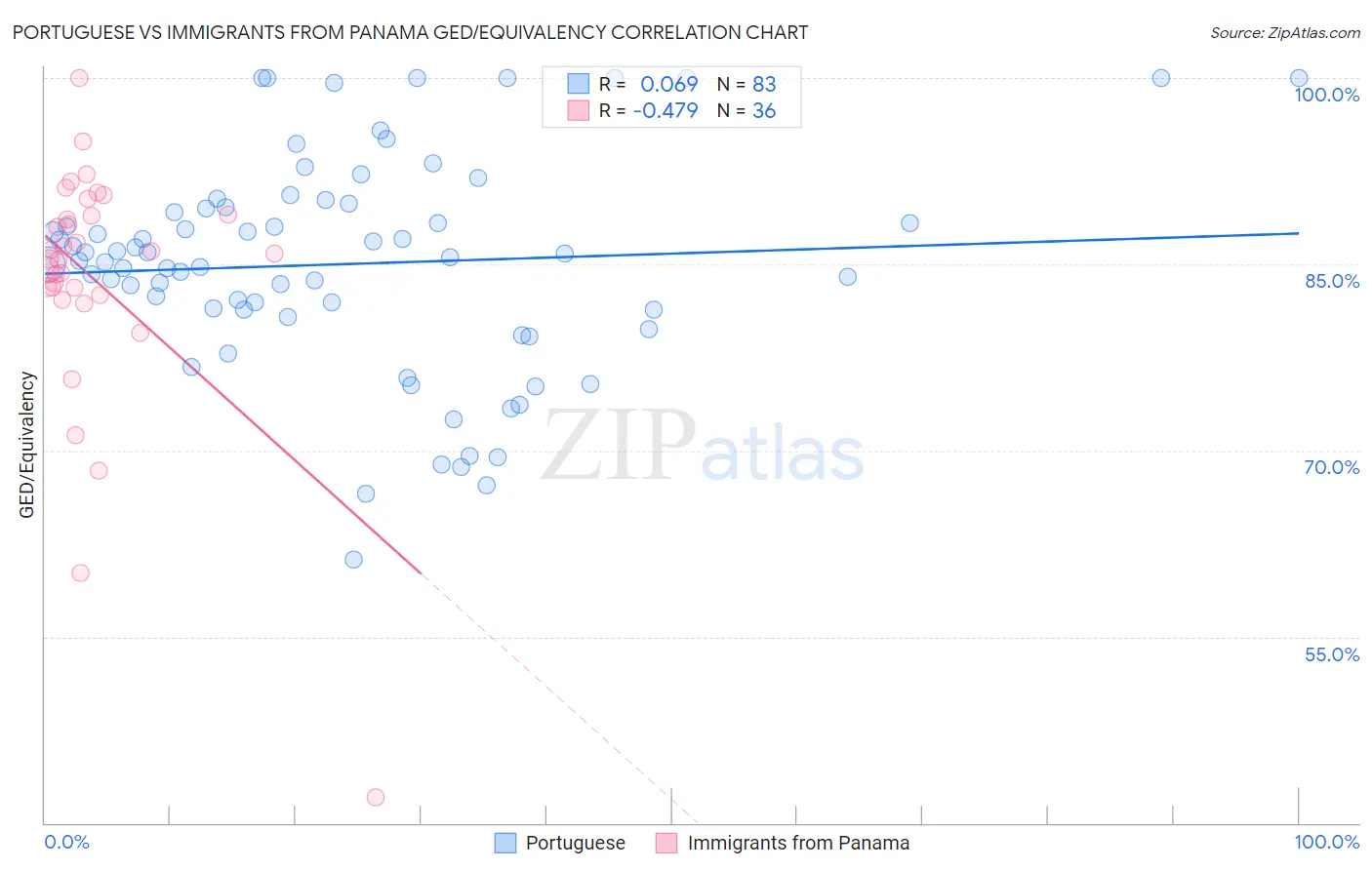Portuguese vs Immigrants from Panama GED/Equivalency
