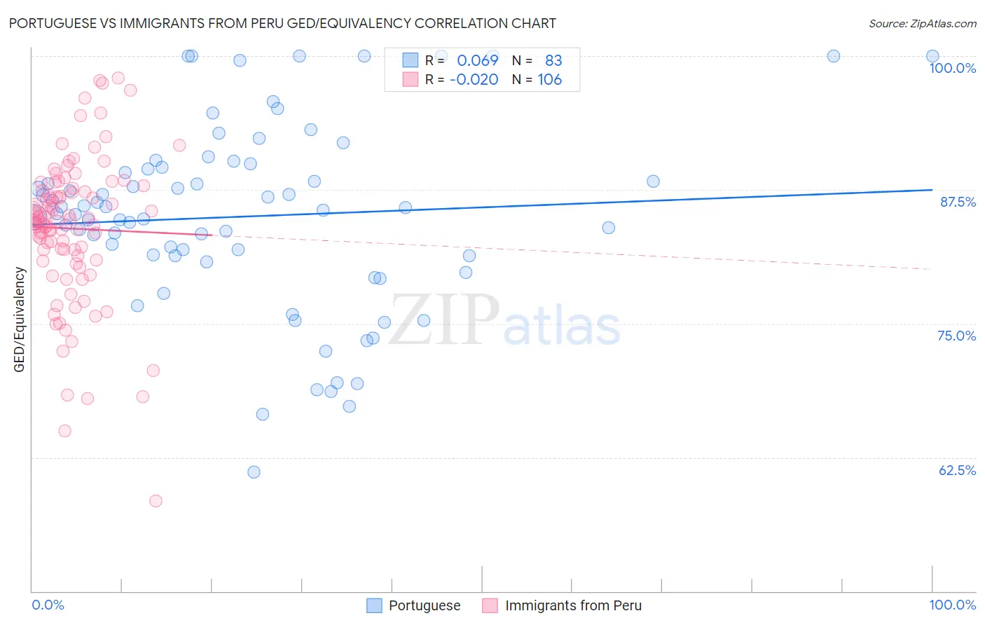 Portuguese vs Immigrants from Peru GED/Equivalency