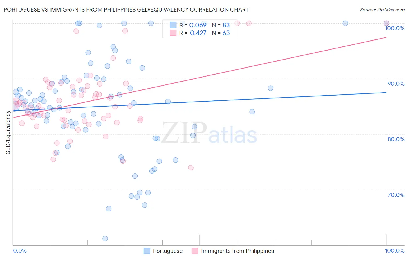 Portuguese vs Immigrants from Philippines GED/Equivalency