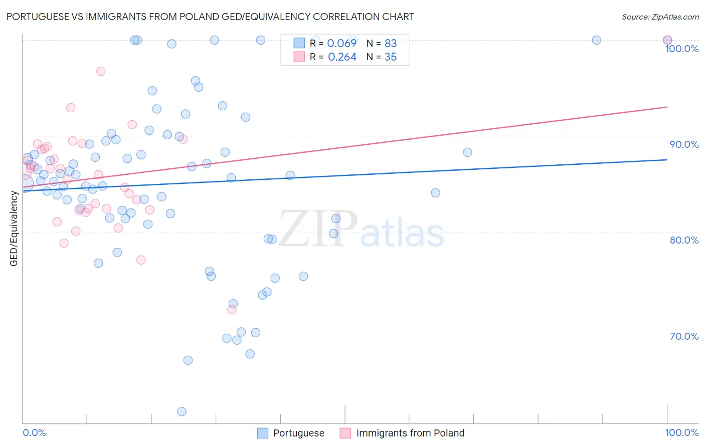 Portuguese vs Immigrants from Poland GED/Equivalency