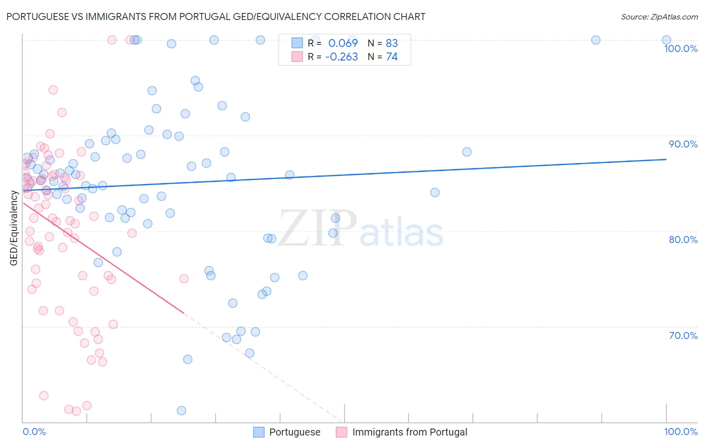 Portuguese vs Immigrants from Portugal GED/Equivalency