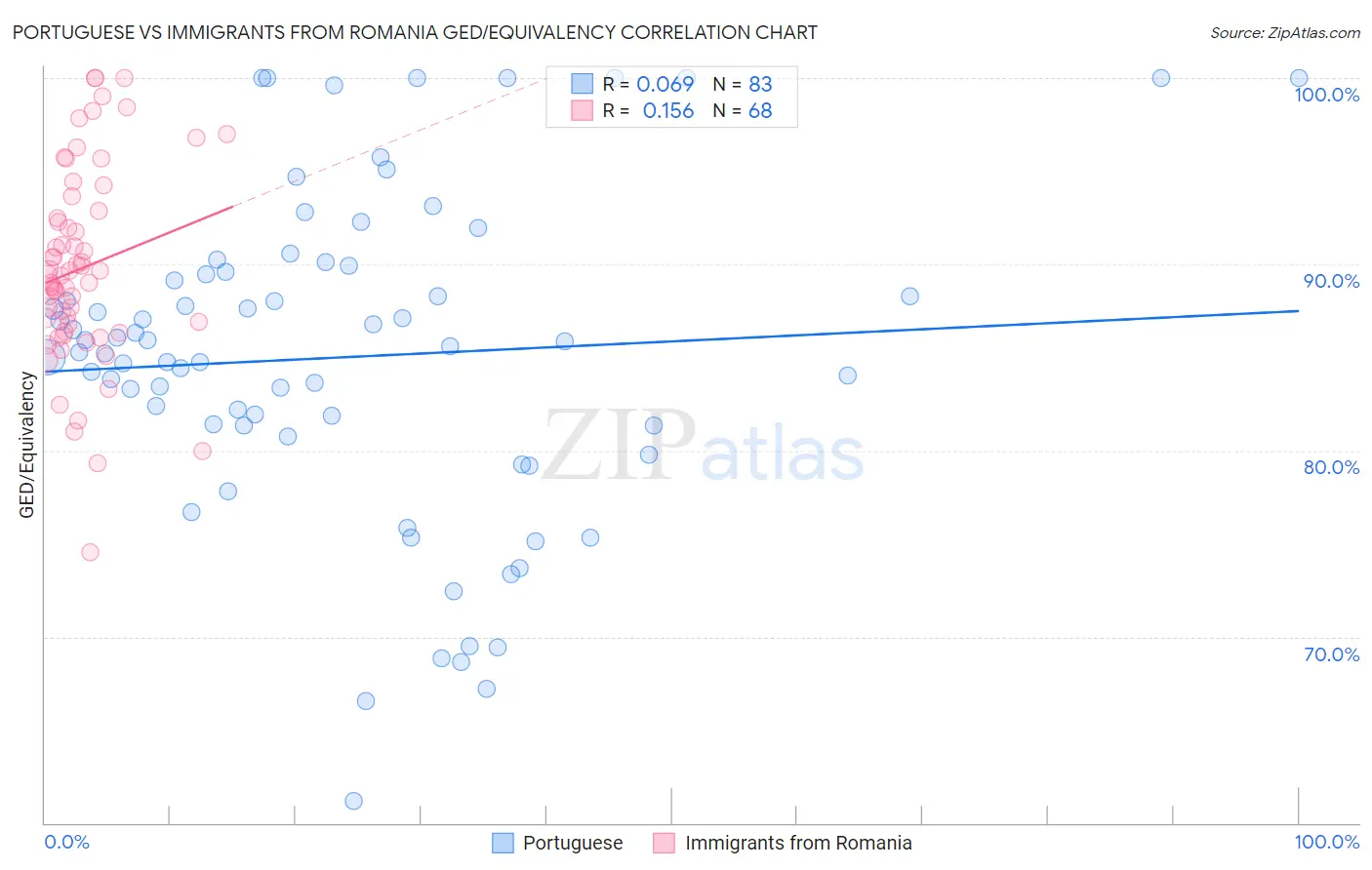 Portuguese vs Immigrants from Romania GED/Equivalency