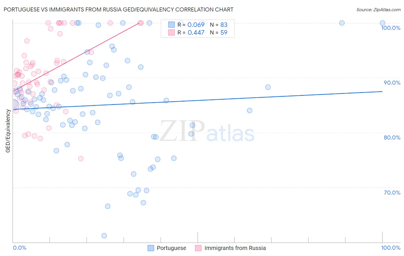 Portuguese vs Immigrants from Russia GED/Equivalency