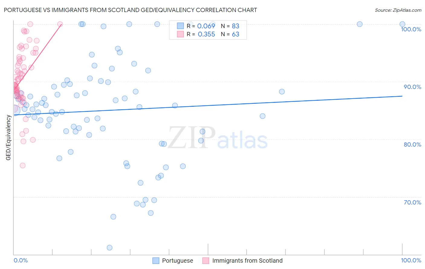 Portuguese vs Immigrants from Scotland GED/Equivalency