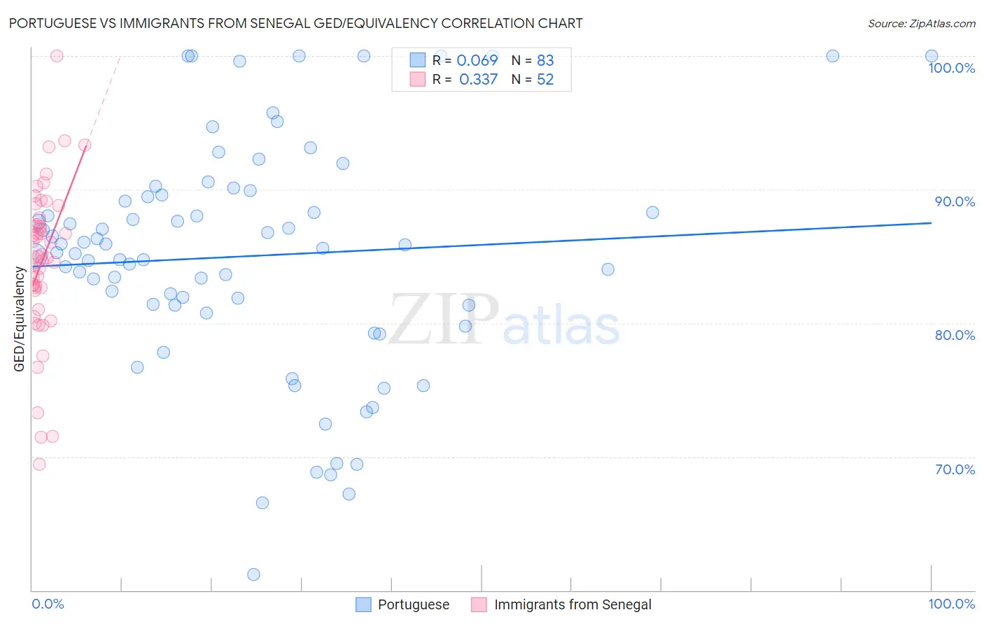 Portuguese vs Immigrants from Senegal GED/Equivalency