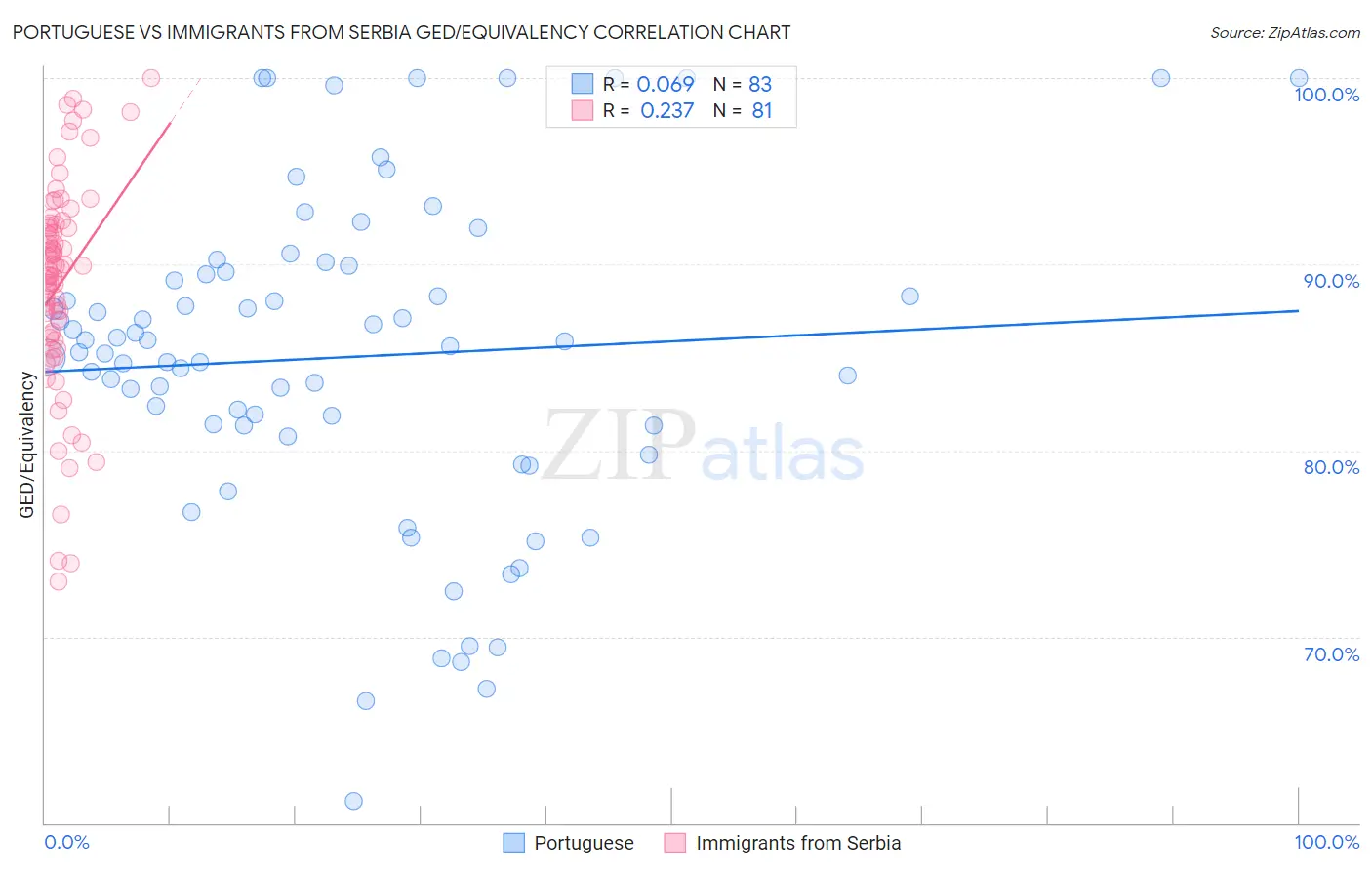 Portuguese vs Immigrants from Serbia GED/Equivalency